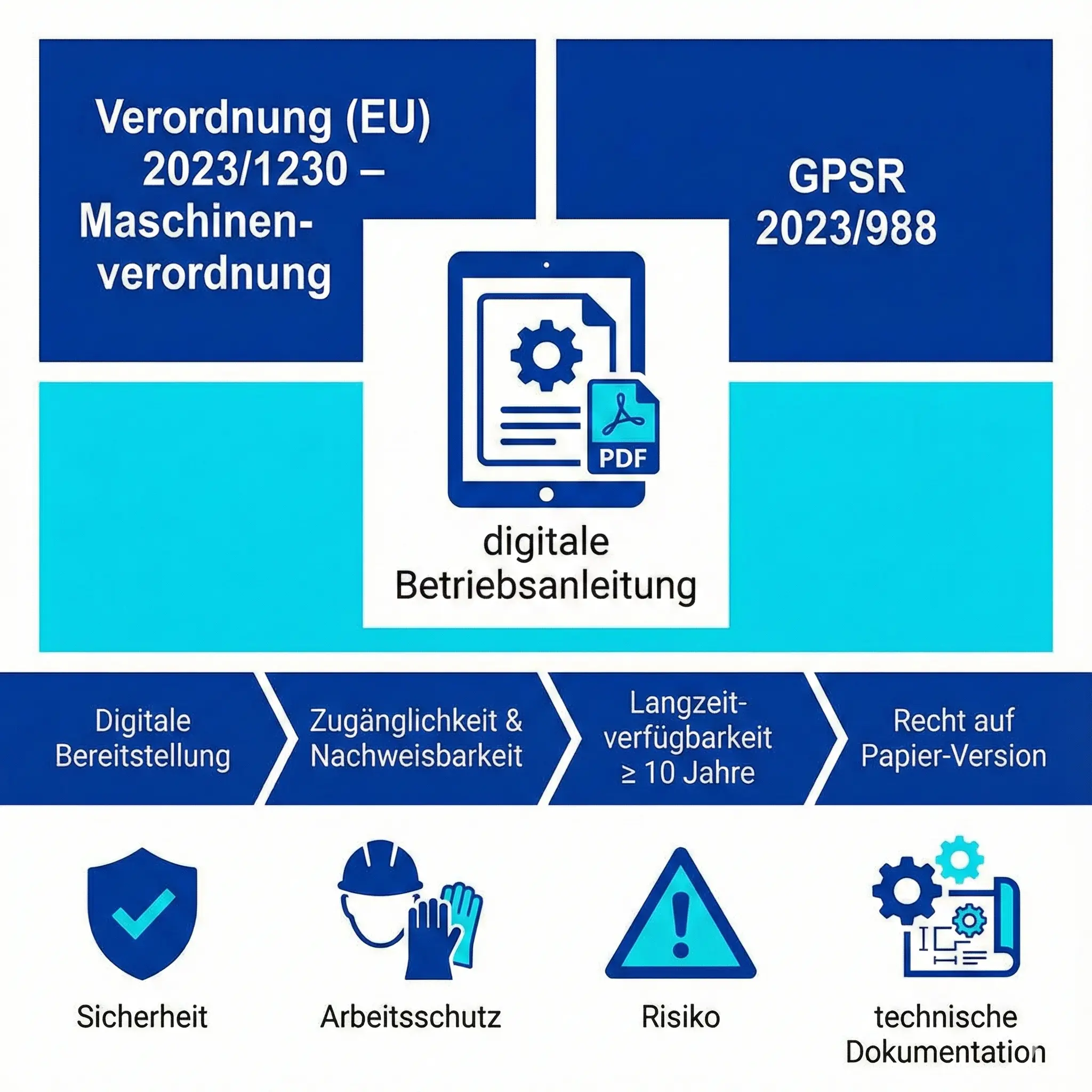 Infografik zu Maschinenverordnung 2023/1230 und GPSR mit Pflichten für digitale Betriebsanleitungen
