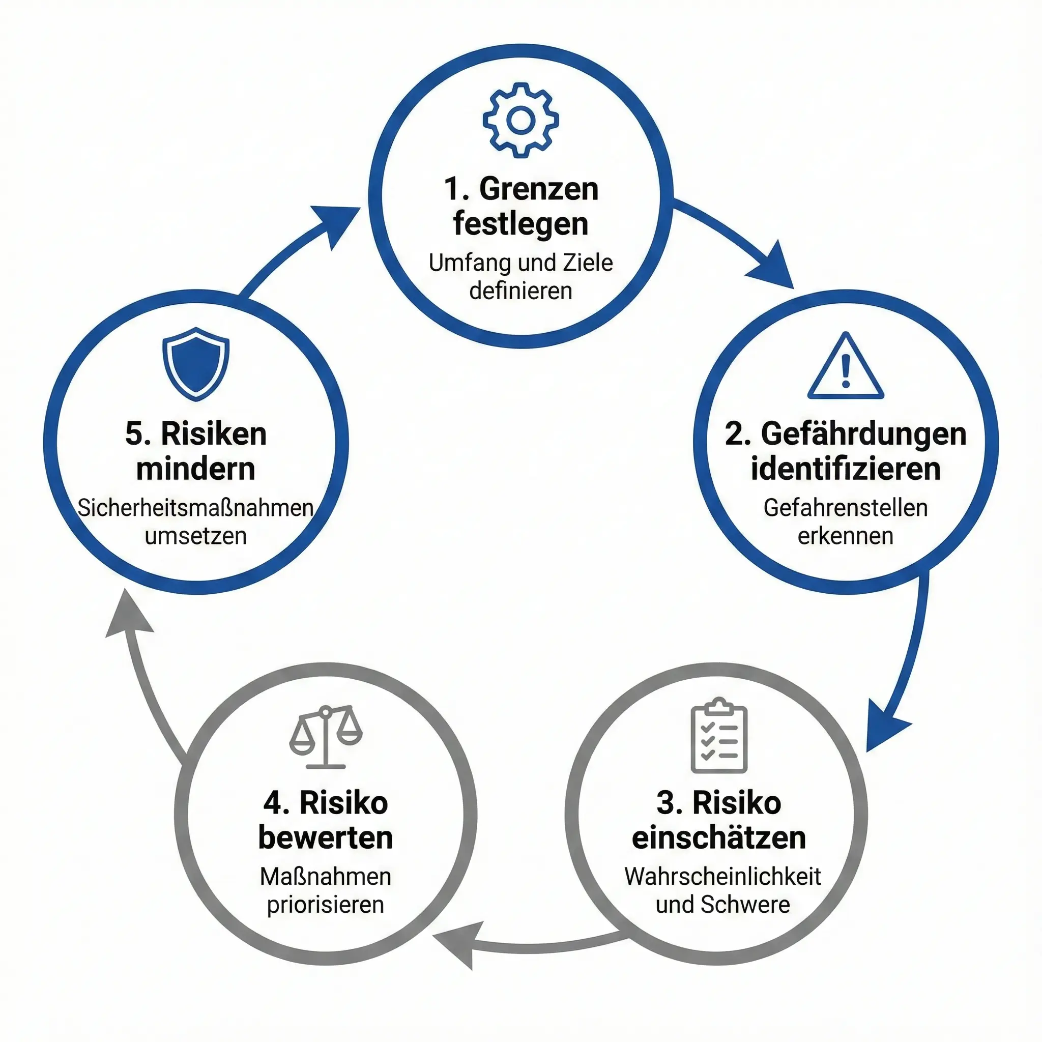 Fünf Schritte der Risikobeurteilung nach EN ISO 12100 Betreiberpflichten nach BetrSichV – Gefährdungsbeurteilung und Maschinensicherheit
