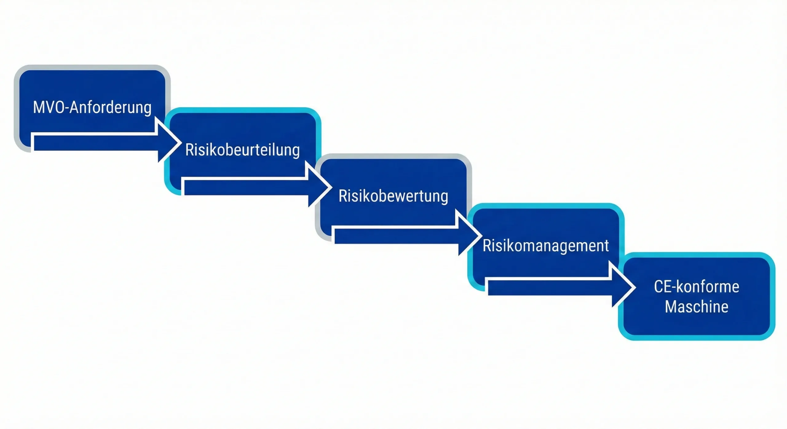 Betreiberpflichten nach BetrSichV – Gefährdungsbeurteilung und Maschinensicherheit