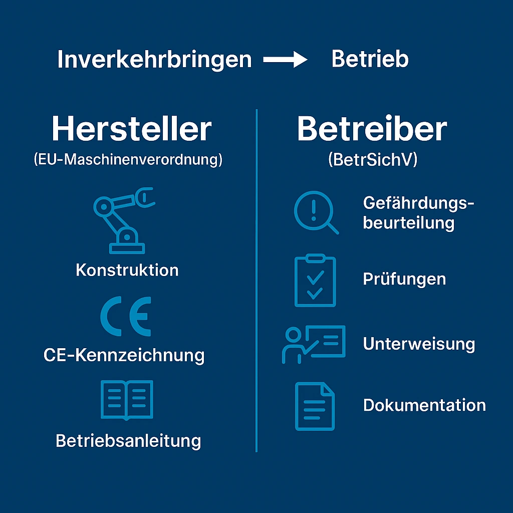 Infografik zum Lebenszyklus einer Maschine mit Hersteller- und Betreiberpflichten